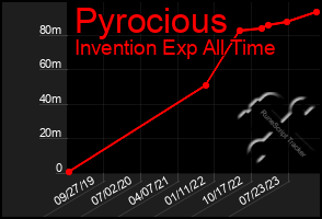 Total Graph of Pyrocious