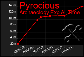 Total Graph of Pyrocious