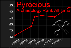Total Graph of Pyrocious