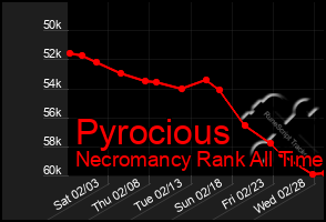 Total Graph of Pyrocious