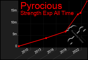 Total Graph of Pyrocious