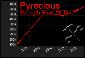 Total Graph of Pyrocious