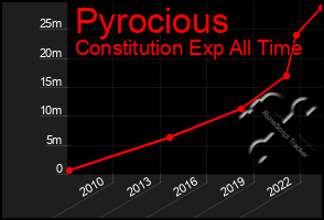 Total Graph of Pyrocious