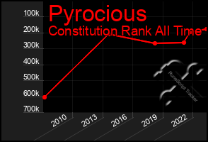 Total Graph of Pyrocious