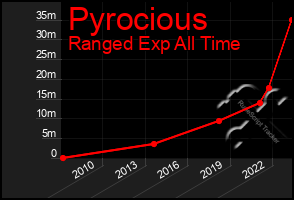 Total Graph of Pyrocious