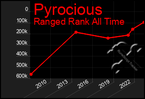 Total Graph of Pyrocious