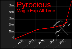Total Graph of Pyrocious