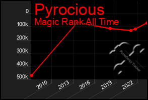 Total Graph of Pyrocious
