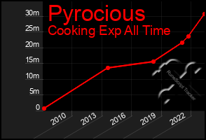 Total Graph of Pyrocious
