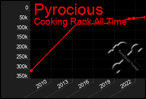 Total Graph of Pyrocious