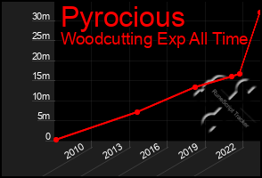 Total Graph of Pyrocious