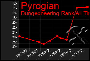 Total Graph of Pyrogian