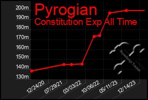 Total Graph of Pyrogian