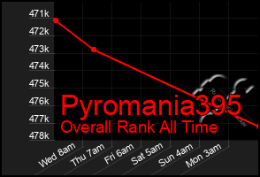 Total Graph of Pyromania395