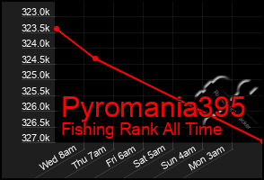 Total Graph of Pyromania395