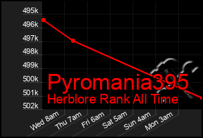 Total Graph of Pyromania395