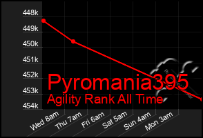 Total Graph of Pyromania395