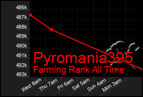 Total Graph of Pyromania395