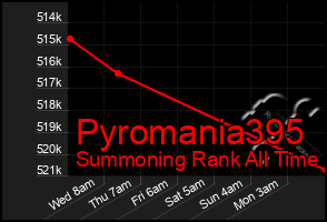 Total Graph of Pyromania395