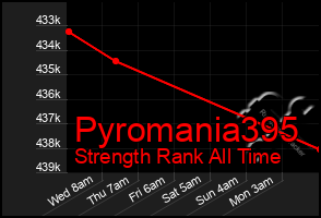 Total Graph of Pyromania395