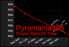 Total Graph of Pyromania395