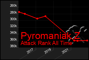 Total Graph of Pyromaniak Z