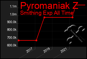 Total Graph of Pyromaniak Z