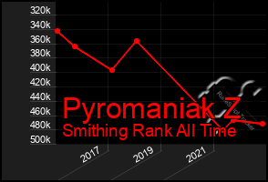 Total Graph of Pyromaniak Z