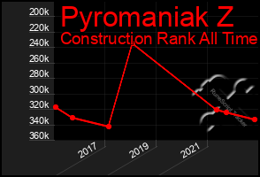 Total Graph of Pyromaniak Z