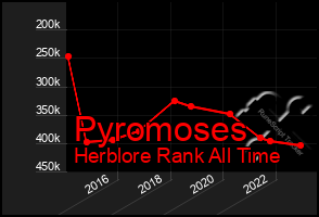 Total Graph of Pyromoses