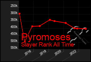 Total Graph of Pyromoses