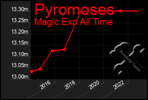 Total Graph of Pyromoses