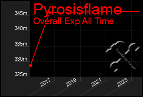 Total Graph of Pyrosisflame