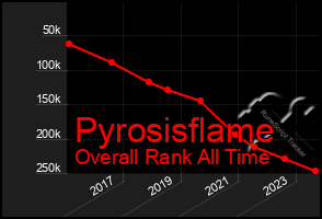 Total Graph of Pyrosisflame