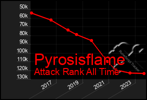 Total Graph of Pyrosisflame