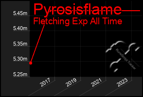 Total Graph of Pyrosisflame