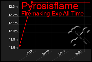 Total Graph of Pyrosisflame