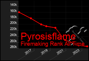 Total Graph of Pyrosisflame