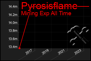 Total Graph of Pyrosisflame