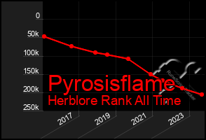 Total Graph of Pyrosisflame