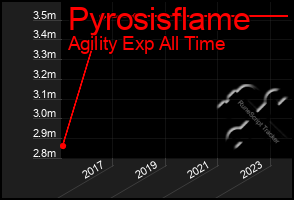 Total Graph of Pyrosisflame