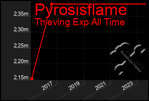 Total Graph of Pyrosisflame