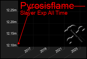 Total Graph of Pyrosisflame