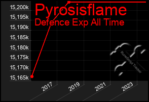 Total Graph of Pyrosisflame