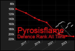 Total Graph of Pyrosisflame