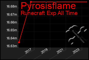 Total Graph of Pyrosisflame