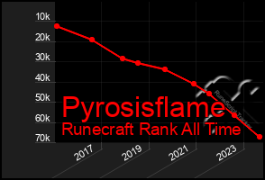 Total Graph of Pyrosisflame