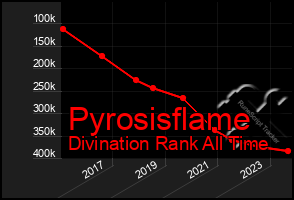 Total Graph of Pyrosisflame