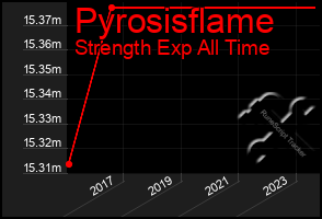 Total Graph of Pyrosisflame