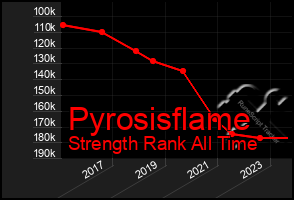 Total Graph of Pyrosisflame